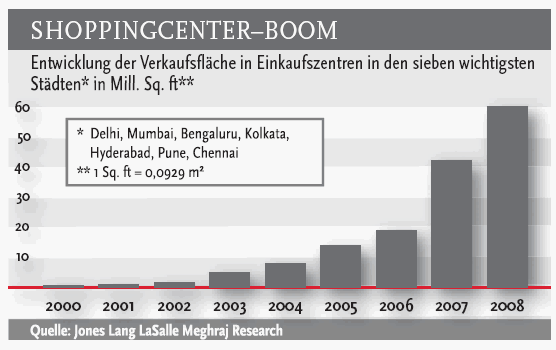 SHOPPINGCENTER-BOOM - Entwicklung der Verkaufsfläche in Einkaufszentren in den sieben wichtigsten Städten in Mill. Sq. ft SHOPPINGCENTER-BOOM - Entwicklung der Verkaufsfläche in Einkaufszentren in den sieben wichtigsten Städten in Mill. Sq. ft