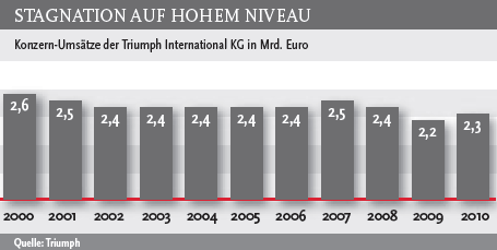 STAGNATION AUF HOHEM NIVEAU Konzern-Umsätze der Triumph International KG in Mrd. Euro STAGNATION AUF HOHEM NIVEAU Konzern-Umsätze der Triumph International KG in Mrd. Euro
