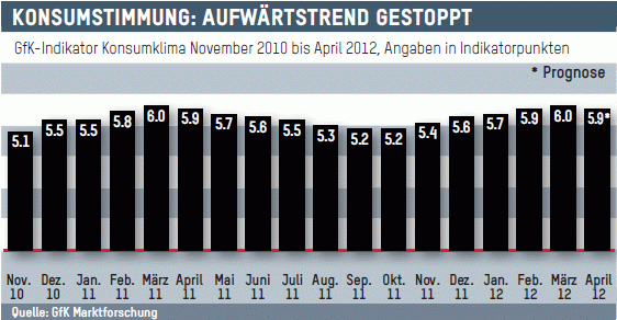 Konsumstimmung: Aufwärtstrend gestoppt - GfK-Indikator Konsumklima November 2010 bis April 2012 Konsumstimmung: Aufwärtstrend gestoppt - GfK-Indikator Konsumklima November 2010 bis April 2012